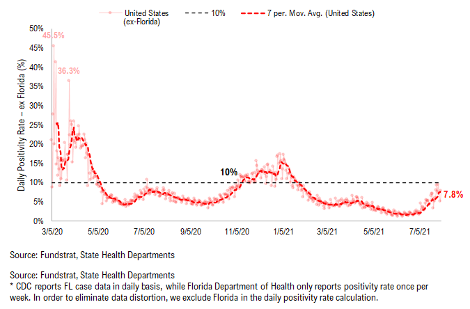 …48 of 50 states see vaccinations rise --> 27 states show vaccine panic = really positive development = August rally