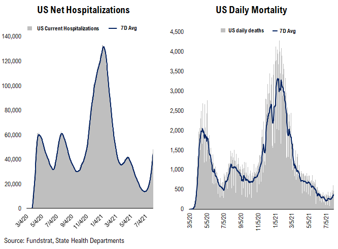 …48 of 50 states see vaccinations rise --> 27 states show vaccine panic = really positive development = August rally