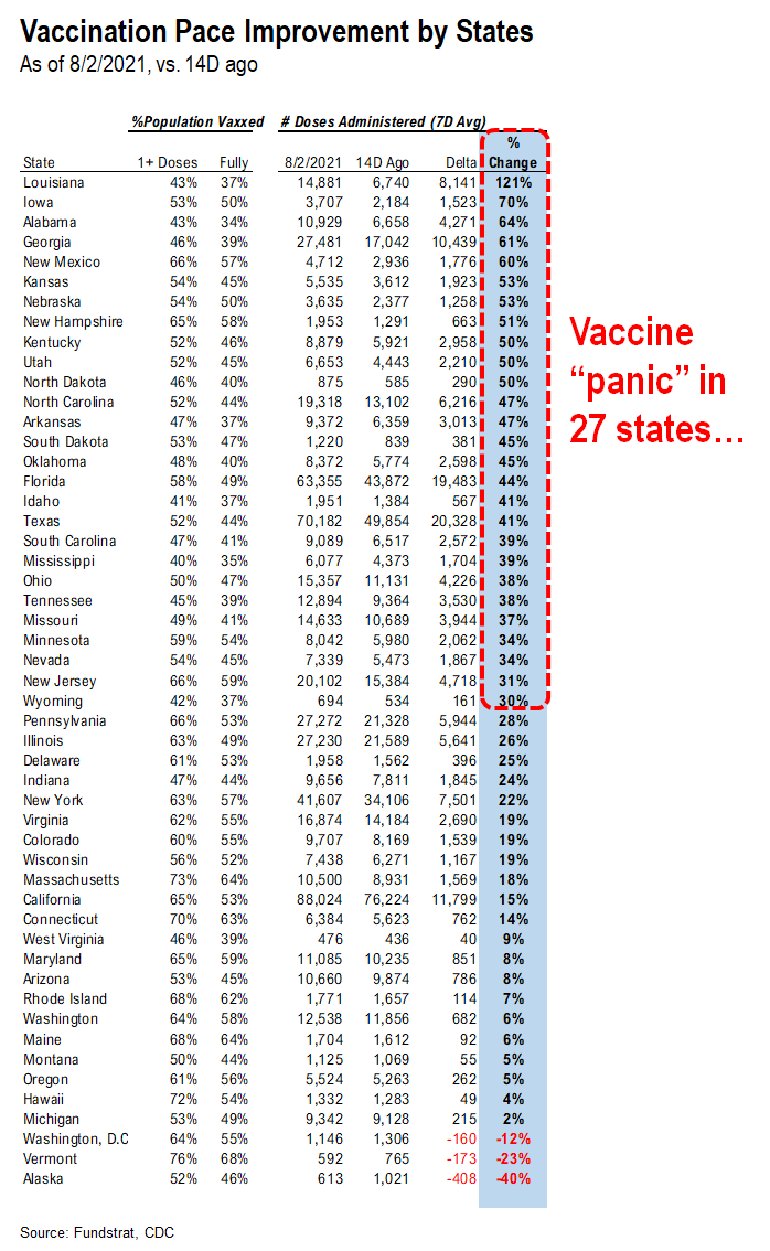 …48 of 50 states see vaccinations rise --> 27 states show vaccine panic = really positive development = August rally