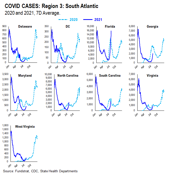 …48 of 50 states see vaccinations rise --> 27 states show vaccine panic = really positive development = August rally