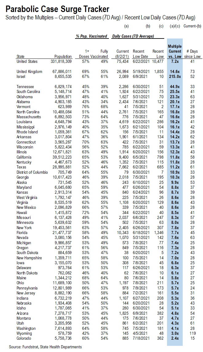 …48 of 50 states see vaccinations rise --> 27 states show vaccine panic = really positive development = August rally