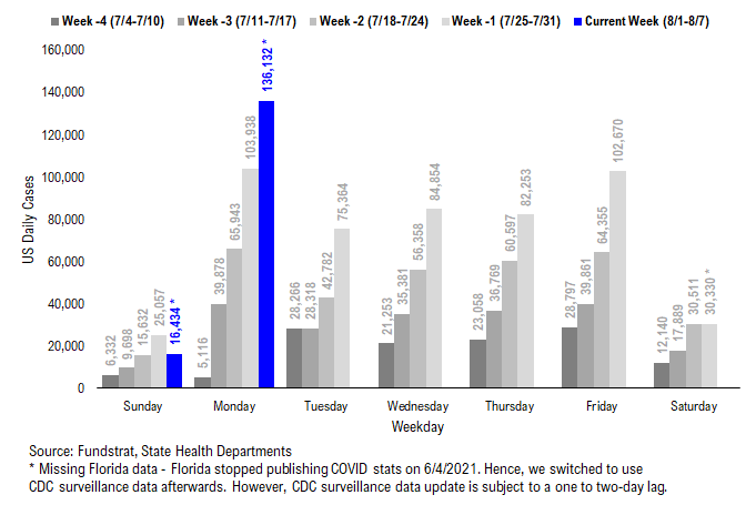 …48 of 50 states see vaccinations rise --> 27 states show vaccine panic = really positive development = August rally