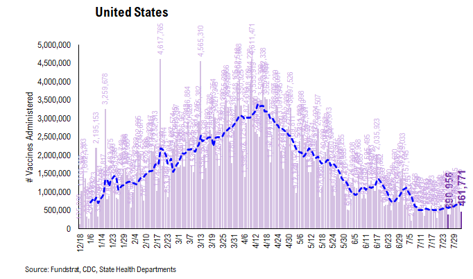…48 of 50 states see vaccinations rise --> 27 states show vaccine panic = really positive development = August rally