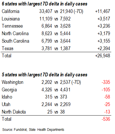 …48 of 50 states see vaccinations rise --> 27 states show vaccine panic = really positive development = August rally
