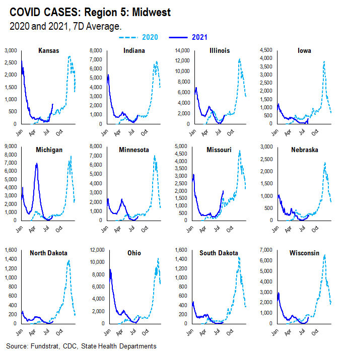 …48 of 50 states see vaccinations rise --> 27 states show vaccine panic = really positive development = August rally