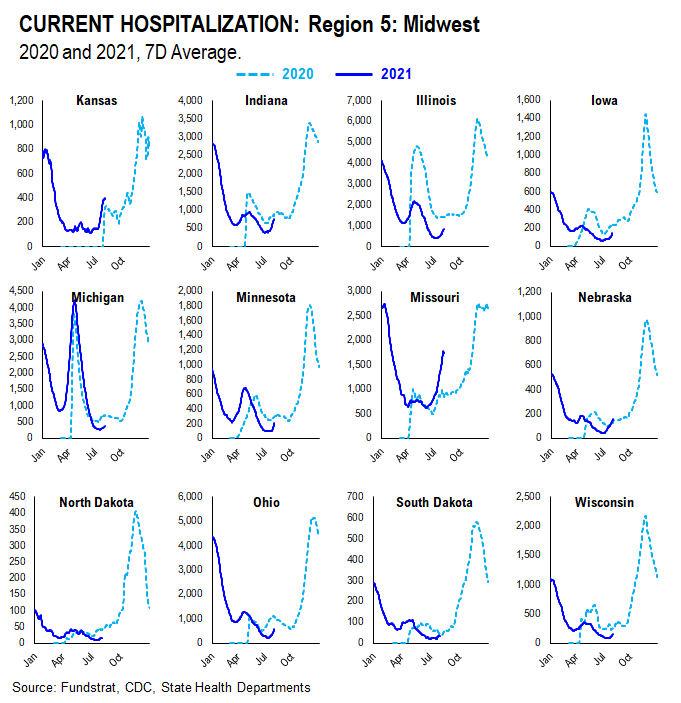 …48 of 50 states see vaccinations rise --> 27 states show vaccine panic = really positive development = August rally