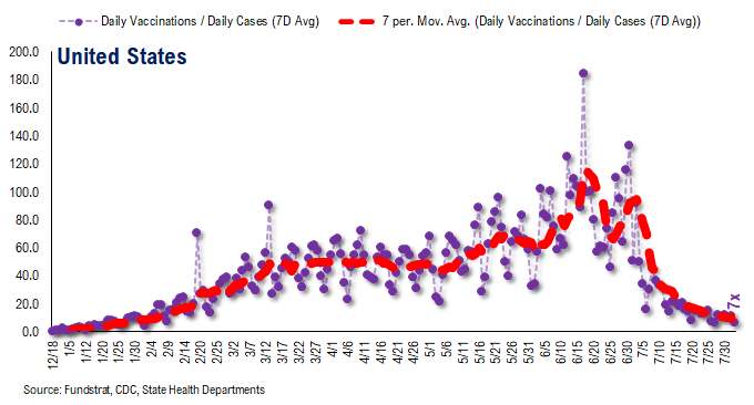 …48 of 50 states see vaccinations rise --> 27 states show vaccine panic = really positive development = August rally