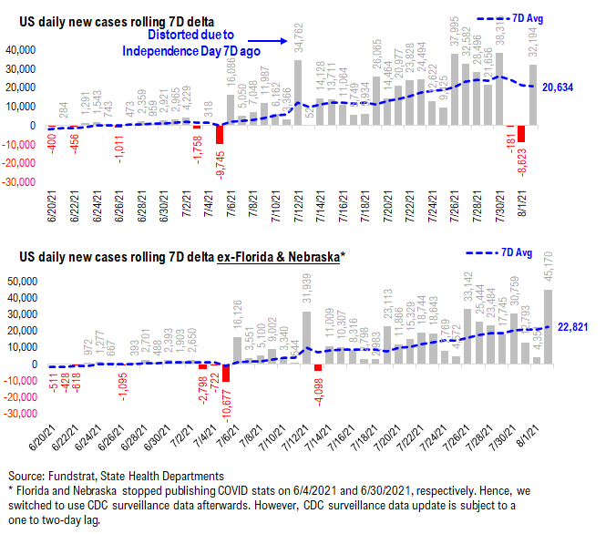 …48 of 50 states see vaccinations rise --> 27 states show vaccine panic = really positive development = August rally