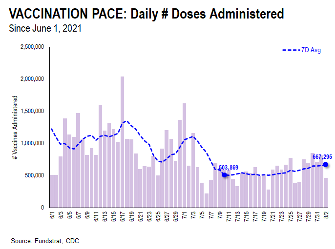 …48 of 50 states see vaccinations rise --> 27 states show vaccine panic = really positive development = August rally