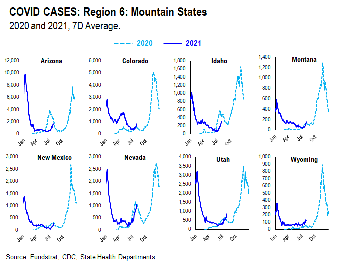 …48 of 50 states see vaccinations rise --> 27 states show vaccine panic = really positive development = August rally