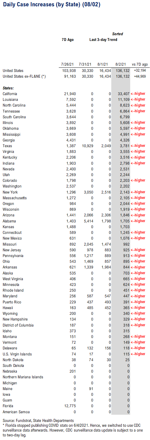 …48 of 50 states see vaccinations rise --> 27 states show vaccine panic = really positive development = August rally