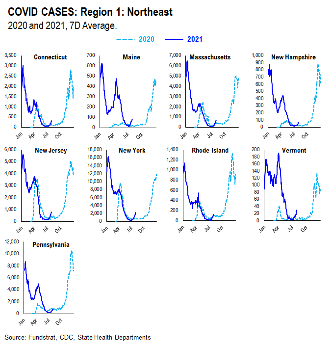 …48 of 50 states see vaccinations rise --> 27 states show vaccine panic = really positive development = August rally