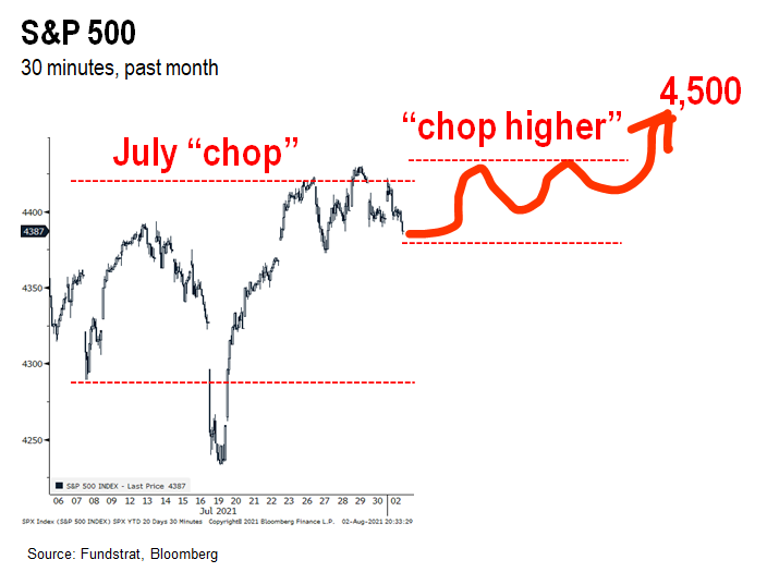 …48 of 50 states see vaccinations rise --> 27 states show vaccine panic = really positive development = August rally
