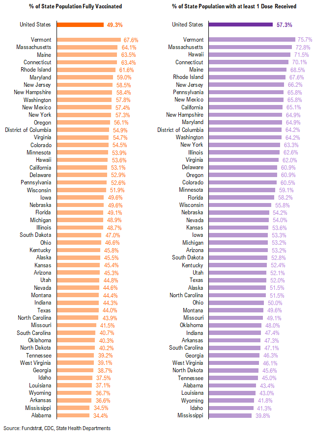 …48 of 50 states see vaccinations rise --> 27 states show vaccine panic = really positive development = August rally