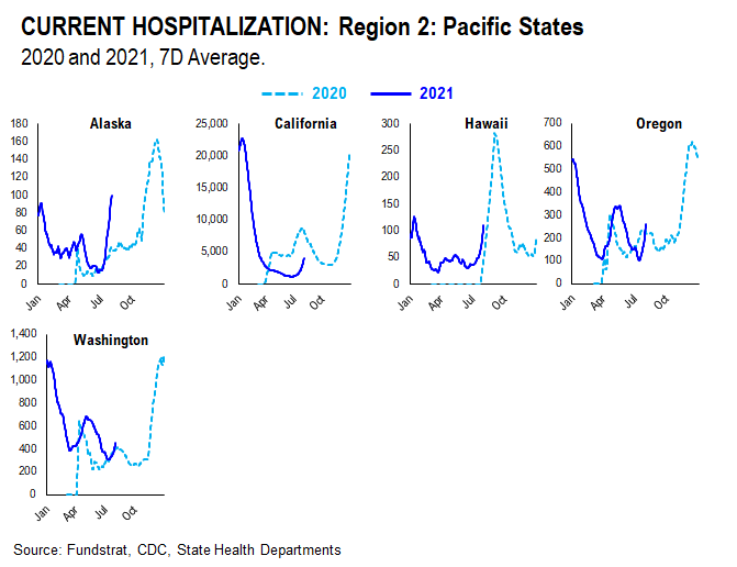 …48 of 50 states see vaccinations rise --> 27 states show vaccine panic = really positive development = August rally