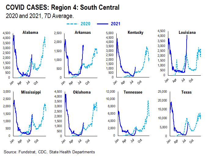 …48 of 50 states see vaccinations rise --> 27 states show vaccine panic = really positive development = August rally