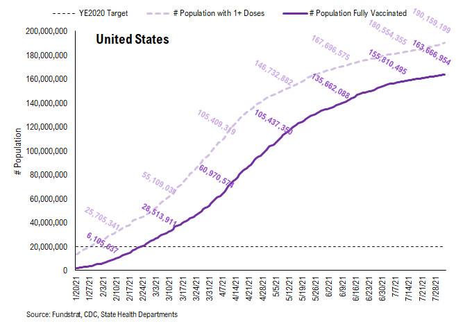 …48 of 50 states see vaccinations rise --> 27 states show vaccine panic = really positive development = August rally