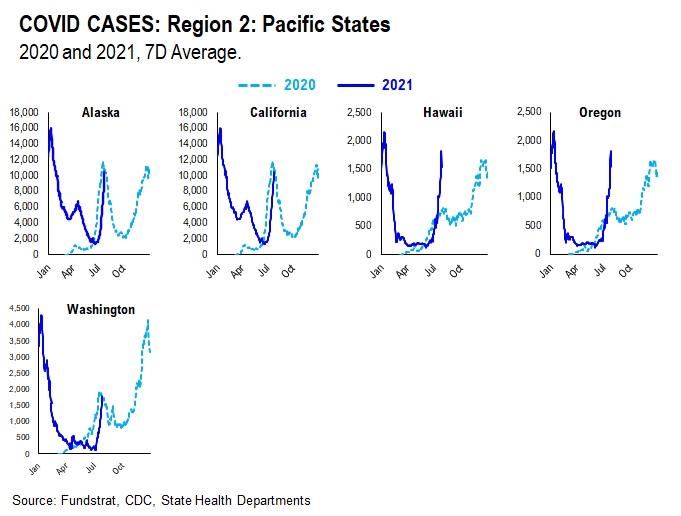 …48 of 50 states see vaccinations rise --> 27 states show vaccine panic = really positive development = August rally