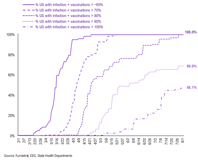 …48 of 50 states see vaccinations rise --> 27 states show vaccine panic = really positive development = August rally