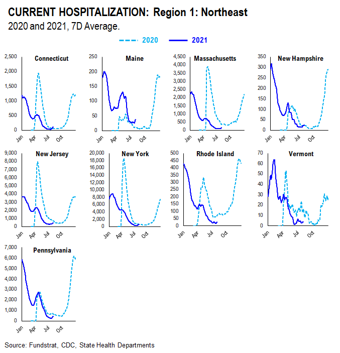 …48 of 50 states see vaccinations rise --> 27 states show vaccine panic = really positive development = August rally
