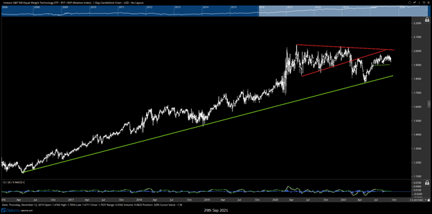 “Dead-Cat Bounce”- More needed to think a low is In