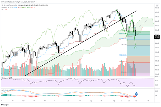 Two possible S&P scenarios as Quarter-end comes to a close on a sour note