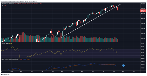 Two possible S&P scenarios as Quarter-end comes to a close on a sour note