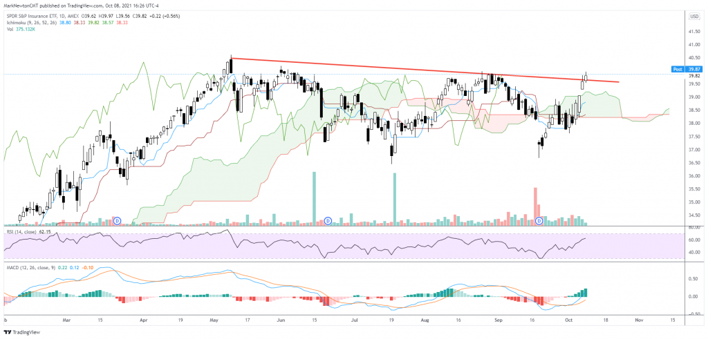 Key Technical Developments this past week