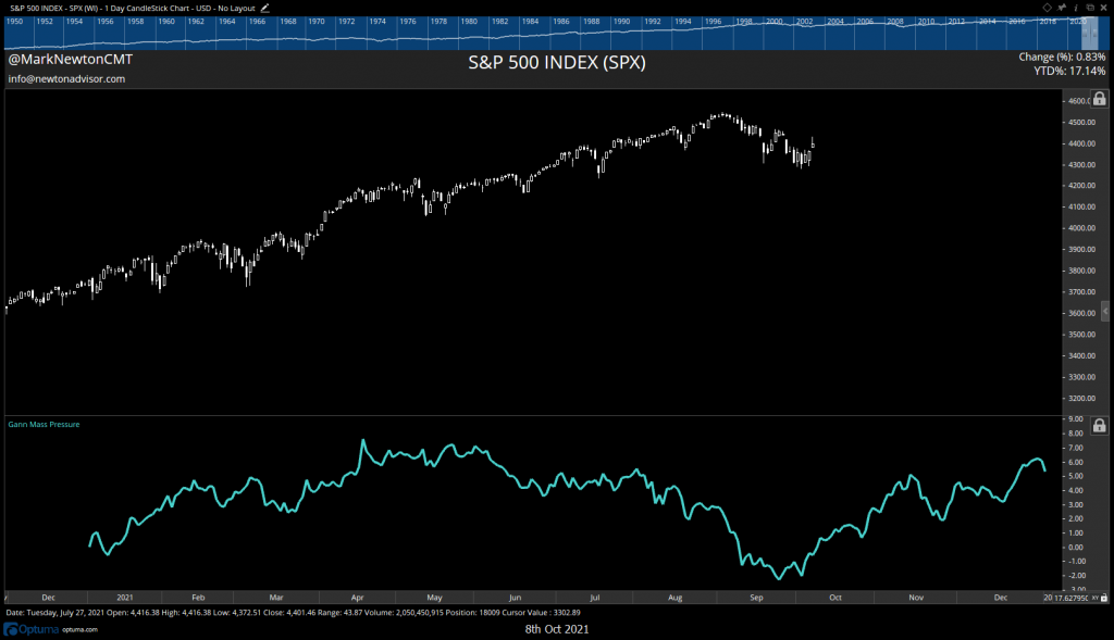 Key Technical Developments this past week