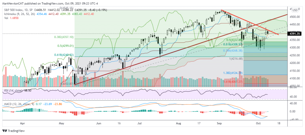 Key Technical Developments this past week