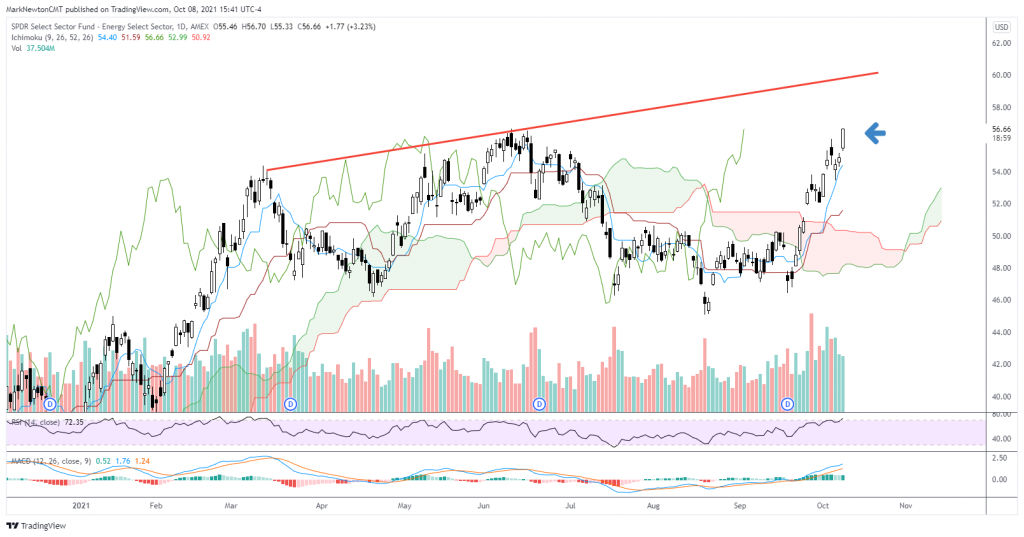 Key Technical Developments this past week
