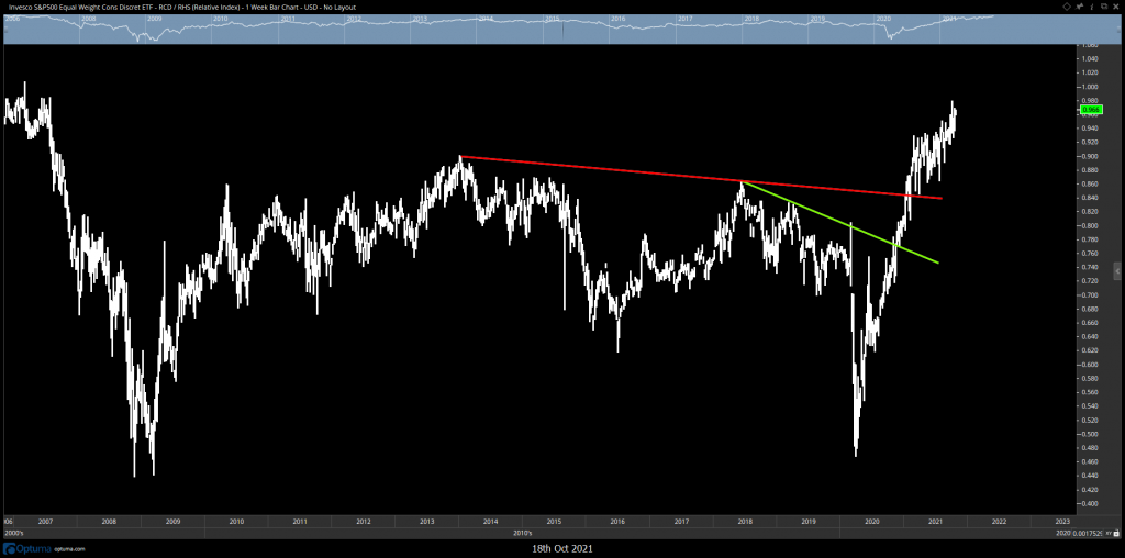 Equity trends bullish for move back to highs given last week’s progress