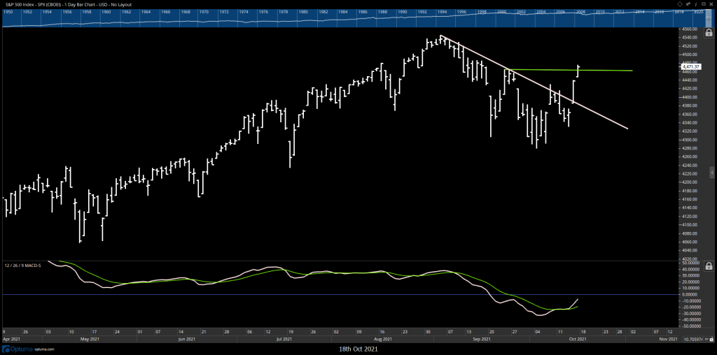 Equity trends bullish for move back to highs given last week’s progress