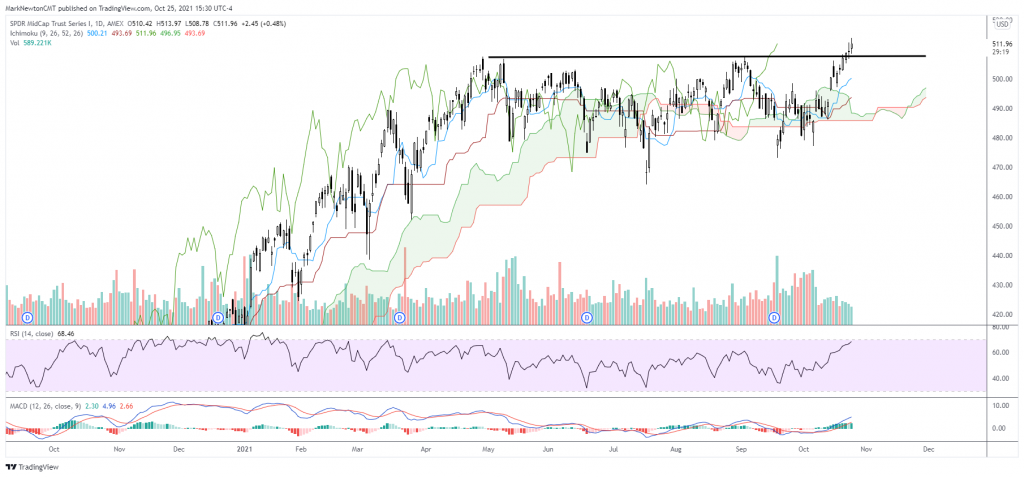 Alt-Energy & Fin-Tech starting to strengthen while Mid-Caps have broken out to new highs