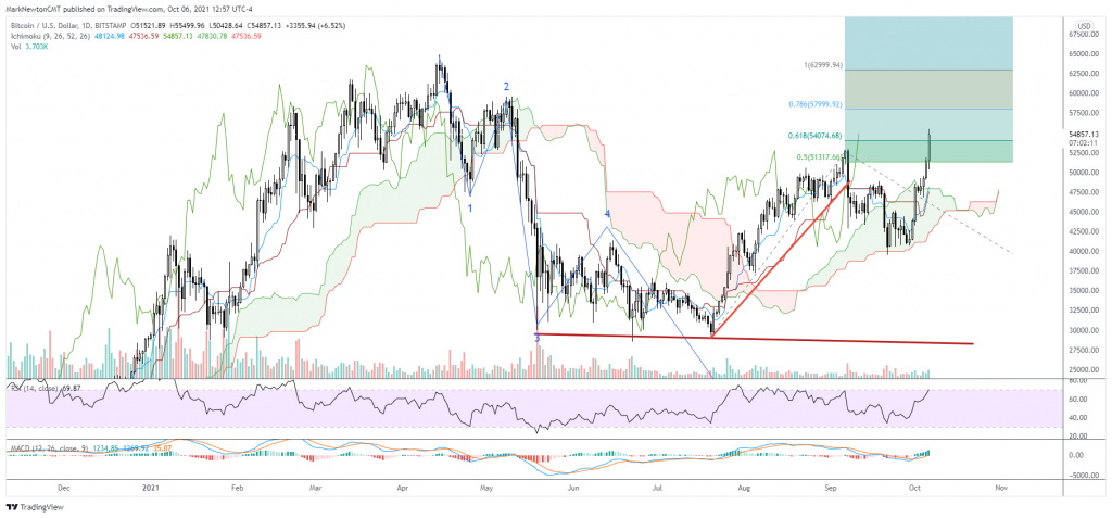 Biggest S&P Reversal since February- What’s Next?