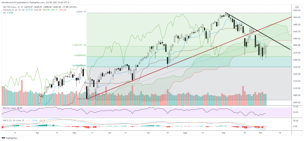 Biggest S&P Reversal since February- What’s Next?