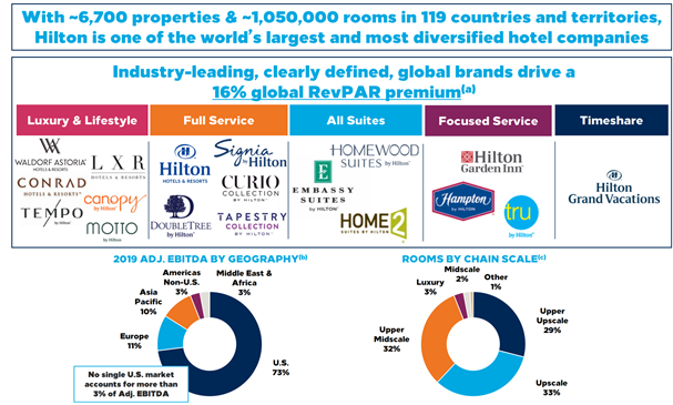 Hilton Worldwide Holdings Inc. ($HLT: $142.00): Success Is Never Final, Failure Is Never Fatal