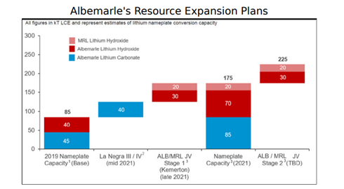 Albemarle ($234.16): A Steady Materials Name Benefitting From More Than EV