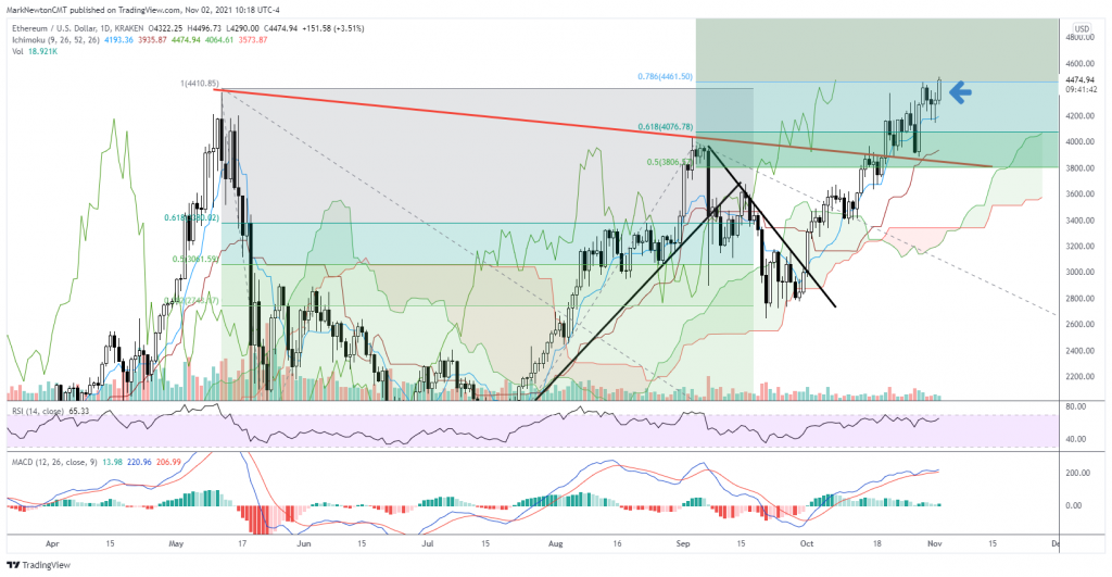 Technology, Transport, Small-cap Breakout all encouraging near-term