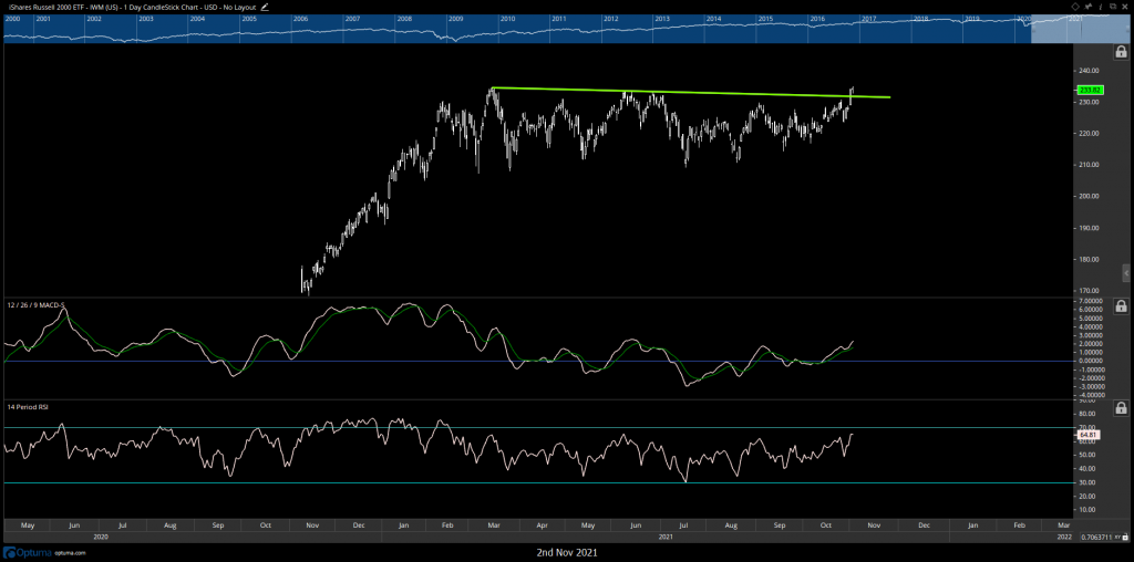 Technology, Transport, Small-cap Breakout all encouraging near-term