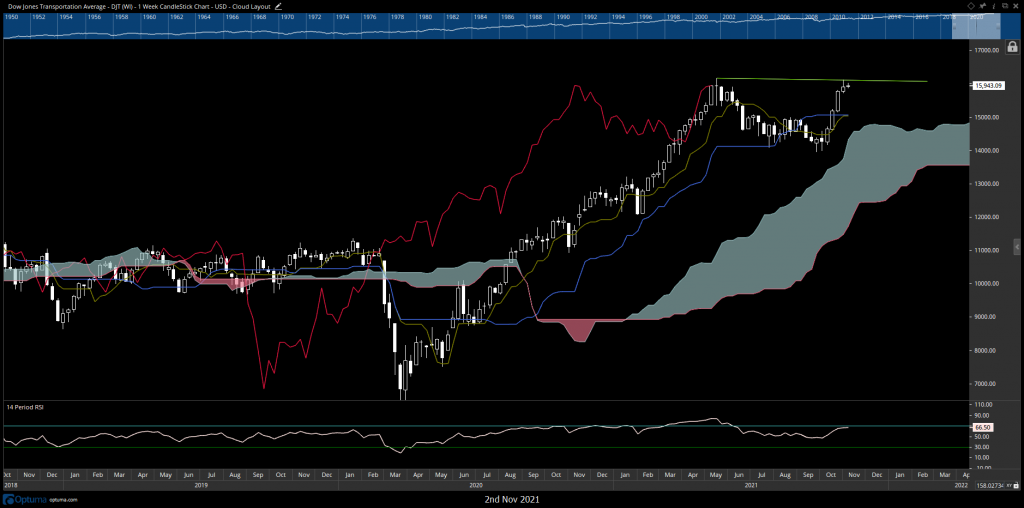 Technology, Transport, Small-cap Breakout all encouraging near-term