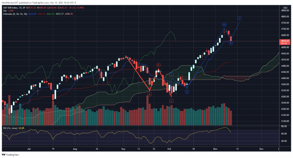 SPX decline should be buyable for push back to highs; Energy weakness temporary