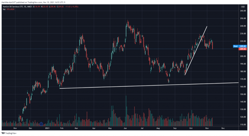 SPX decline should be buyable for push back to highs; Energy weakness temporary