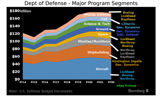 Raytheon ($RTX: $88.06): Ready, Willing And Able For The Second Cold War