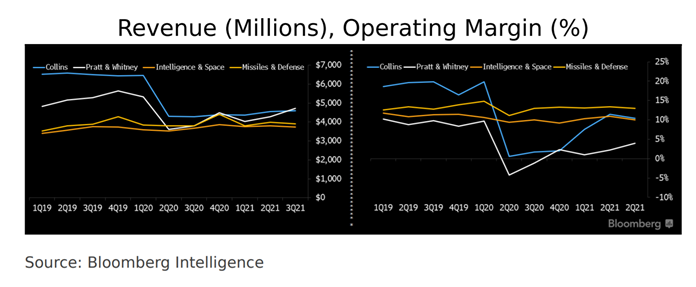 Raytheon ($RTX: $88.06): Ready, Willing And Able For The Second Cold War