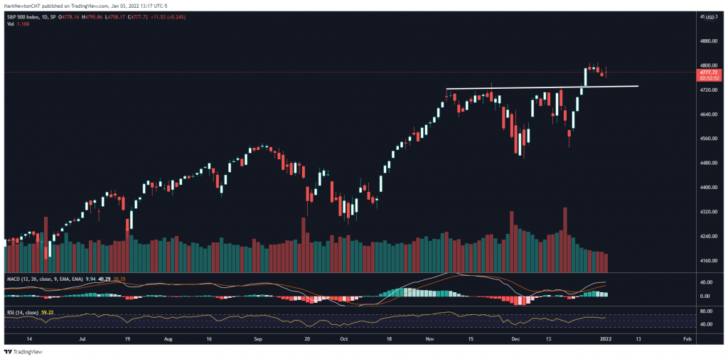 Happy New Year!  2022 gets underway with AAPL breakout, Rates, & FX volatility