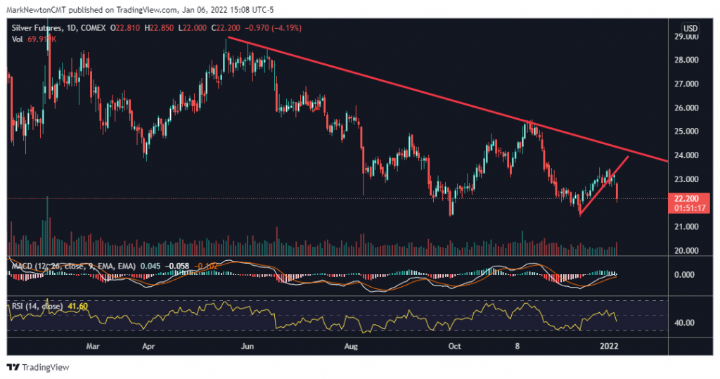 US 10-Year Yields breaking out, while precious metals roll over