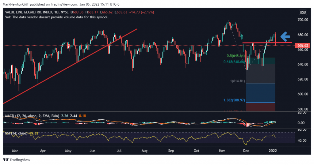 US 10-Year Yields breaking out, while precious metals roll over