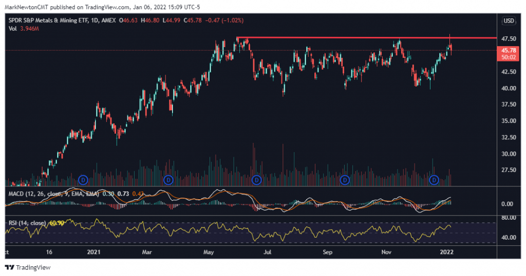 US 10-Year Yields breaking out, while precious metals roll over