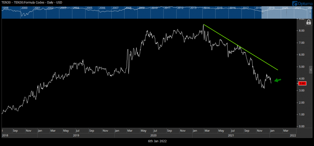 US 10-Year Yields breaking out, while precious metals roll over